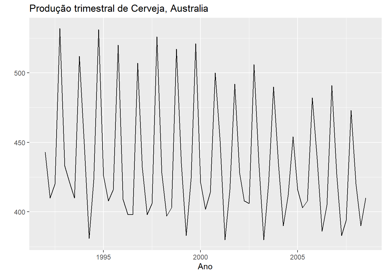 Produção trimestral de cerveja