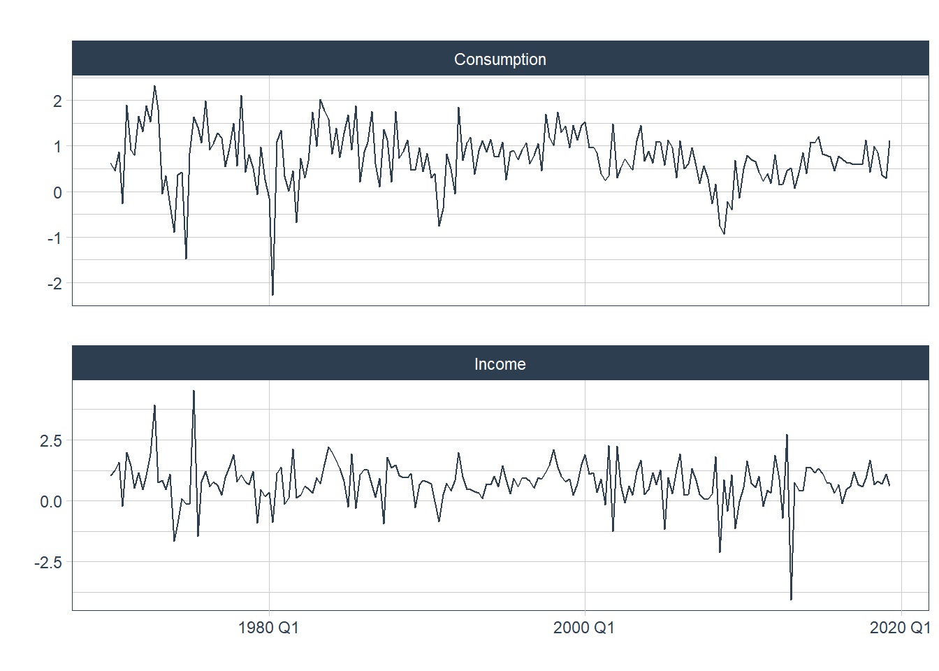 Mudança Percental no Consumo e Renda Trimestral para os EUA, 1970 a 2019