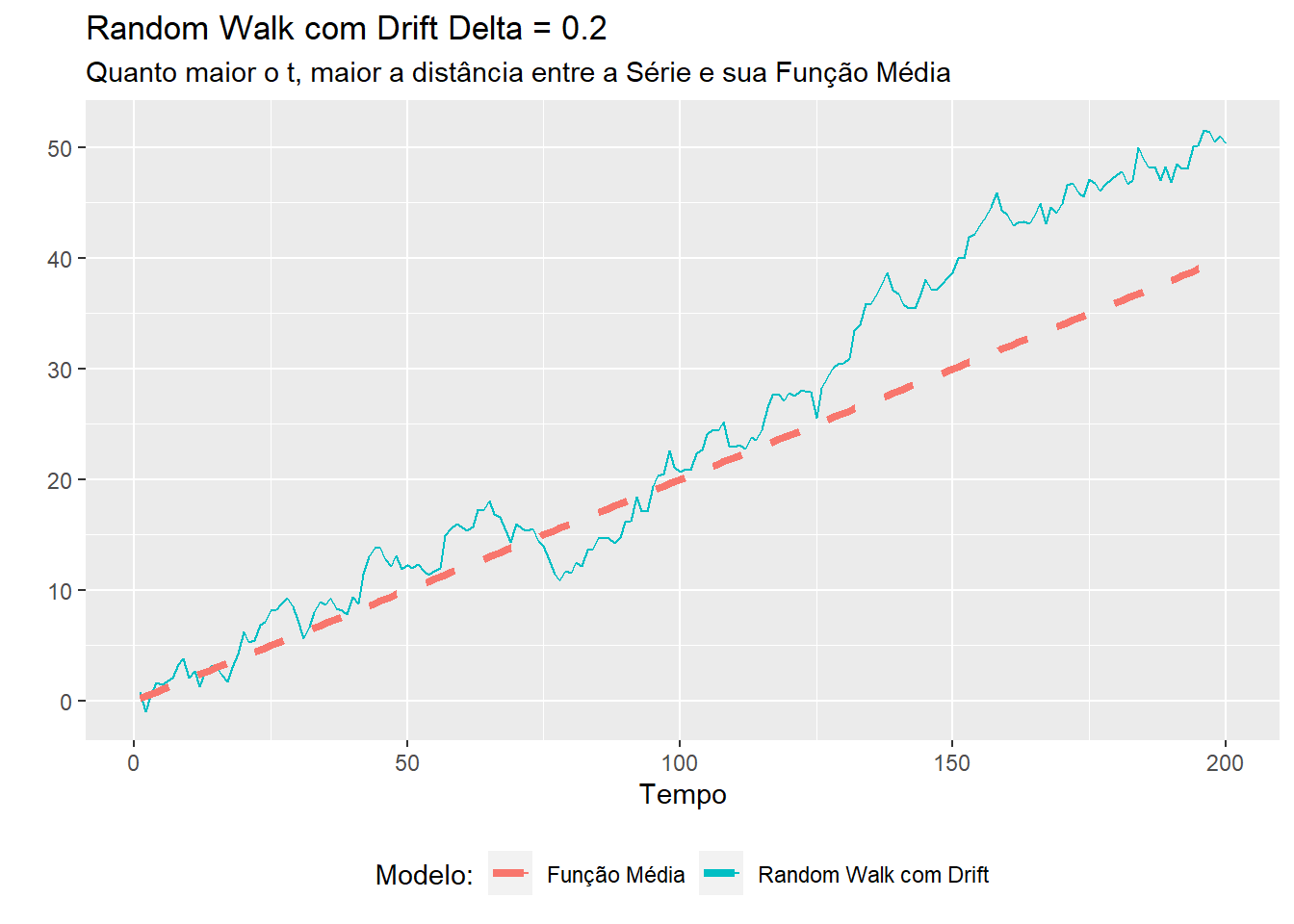 Autocovariância de uma random walk com drift