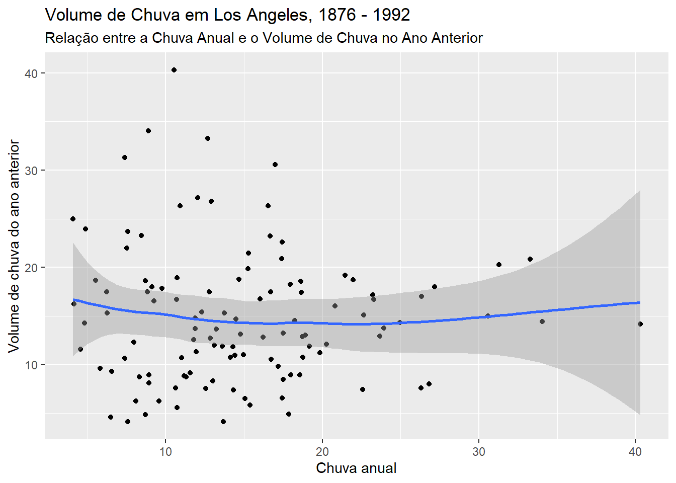 Relação entre chuva atual e o volume de chuva do ano anterior