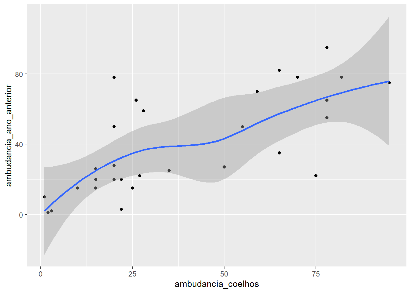 Correlação entre ambundância de coelhos de anos consecutivos