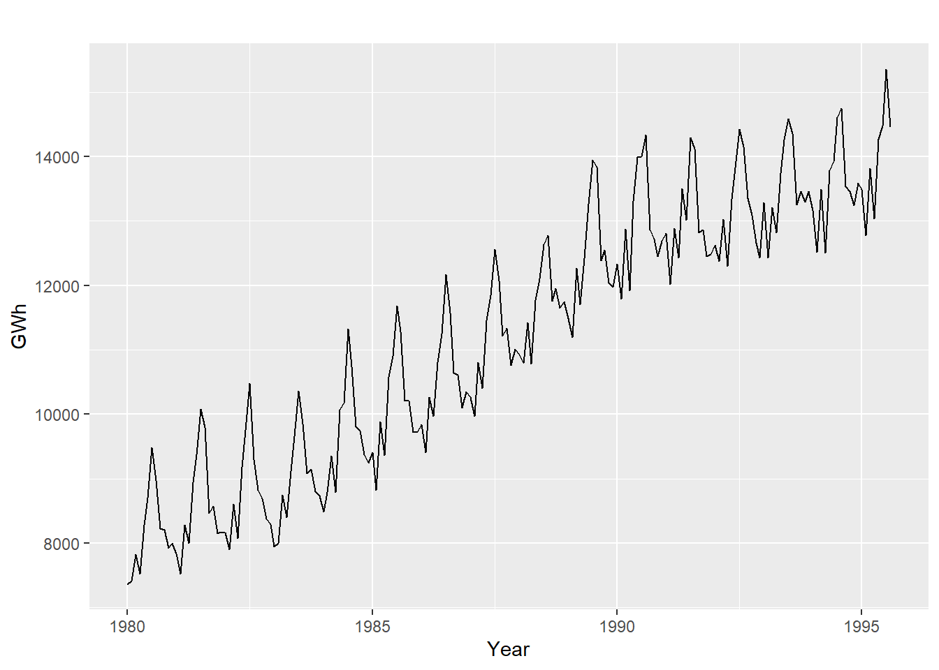 Demanda por Energia Elétrica na Australia, 1980-1995