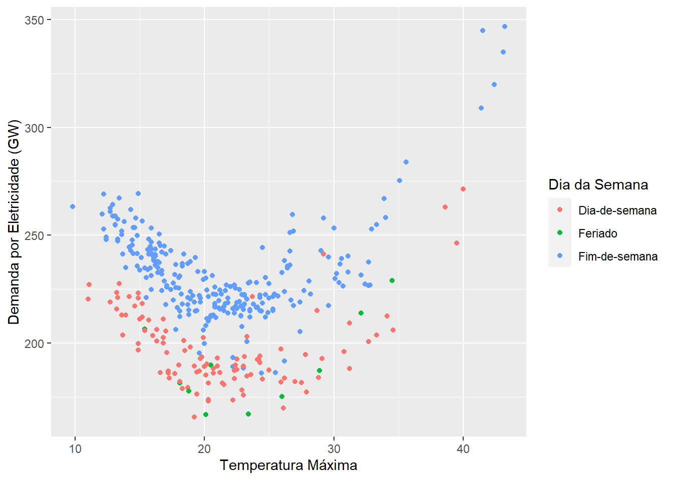 Relação entre demanda diária por eletricidade e temperatura para o Estado de Vitória na Australia, 2014