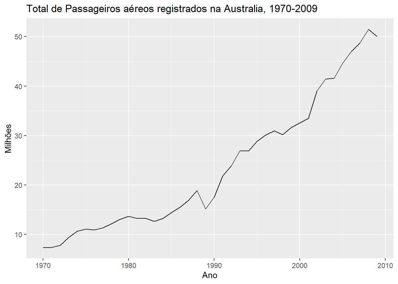 Total de passageiros semanais na Compainha Áerea Ansett