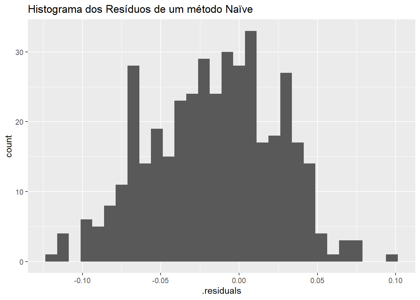 Histograma dos Resíduos de um método Naïve