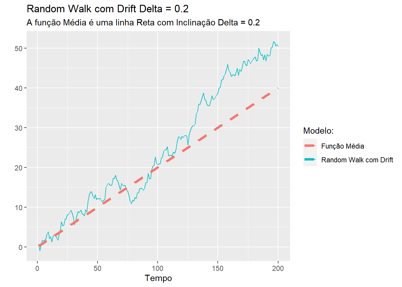 Função média de uma série random walk com drift