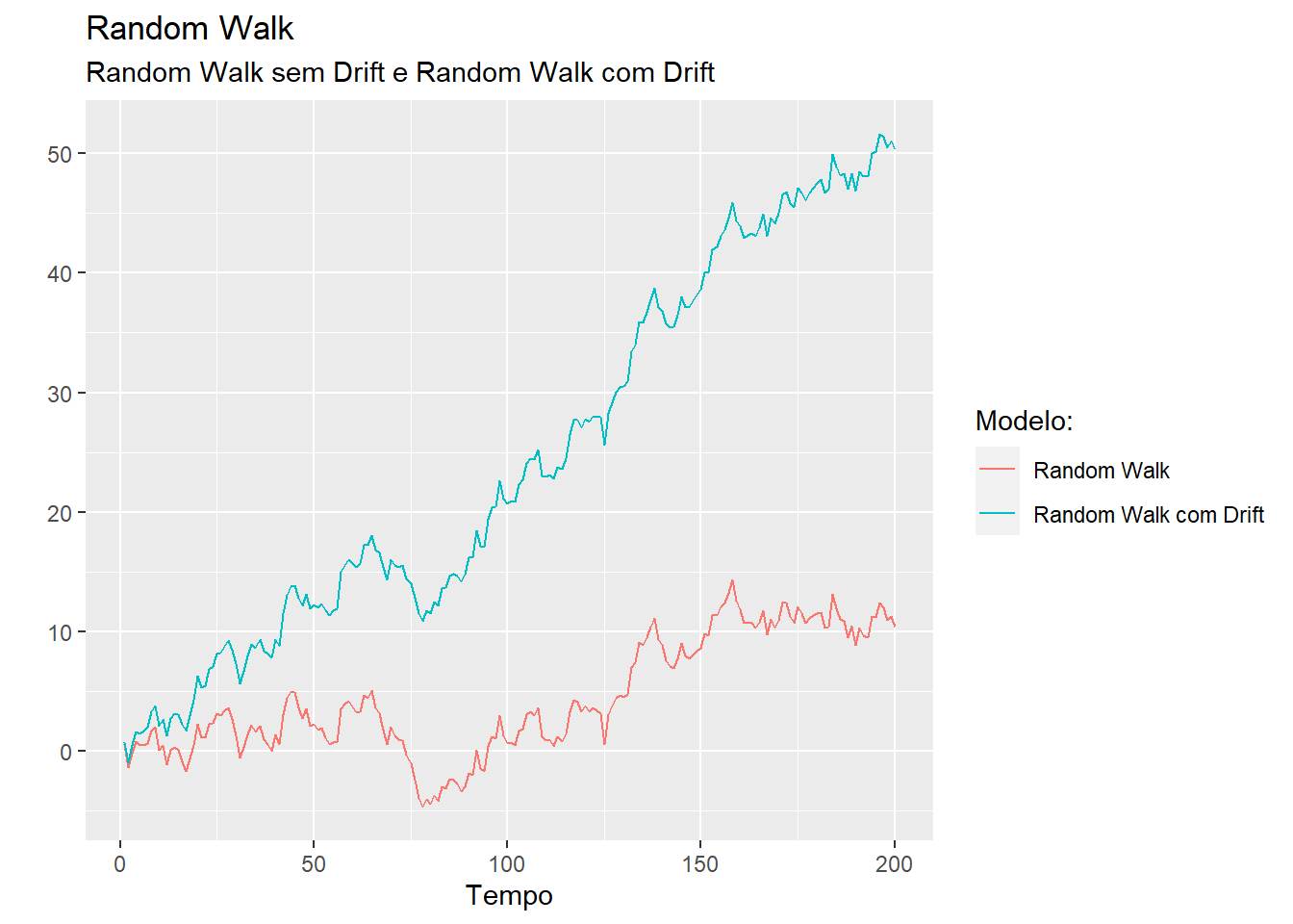 Série Temporal com Random Walk