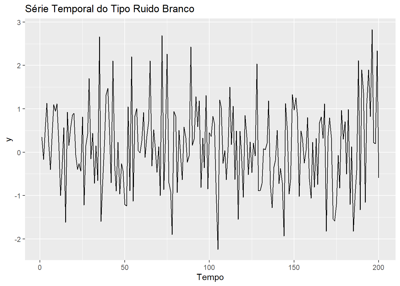 Série Temporal do Tipo Ruído Branco