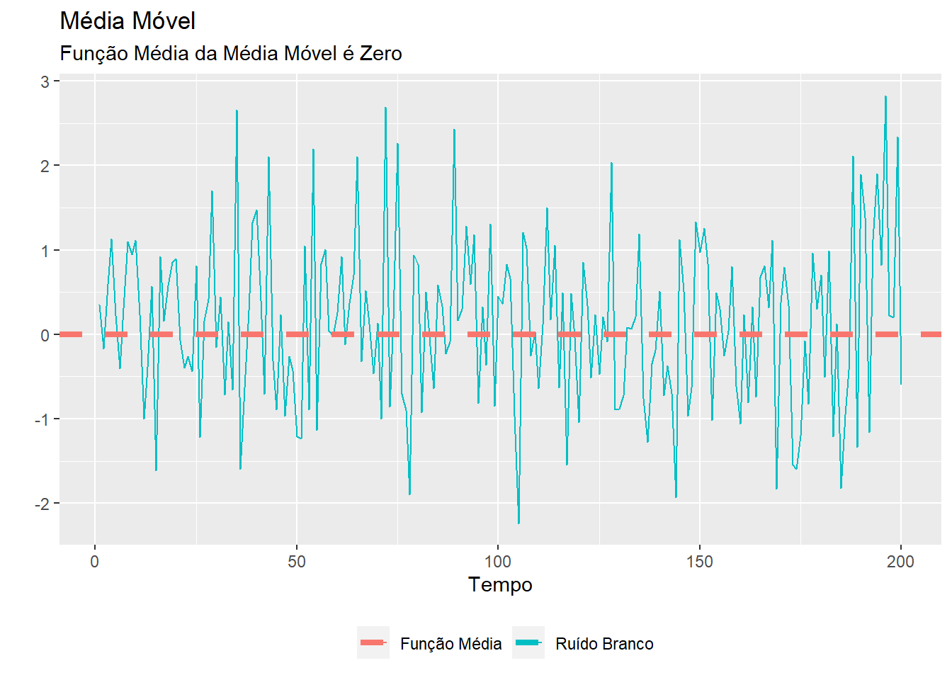 Função Média de um ruído branco