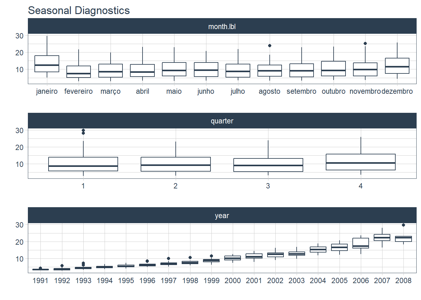 Gráfico sazonal das vendas mensais de medicamentos contra diabetes