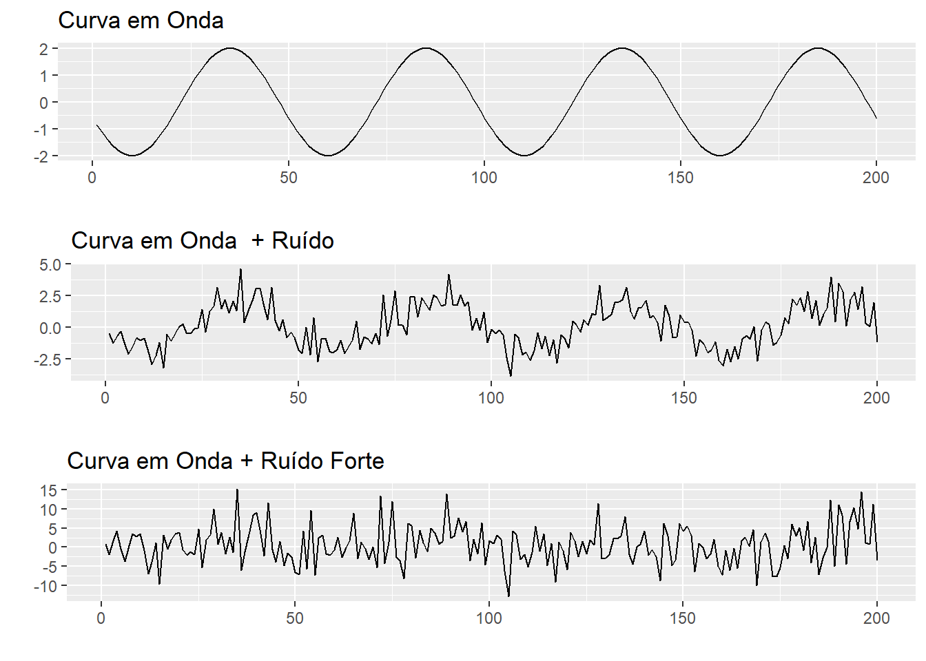 Séries Temporais com diferentes sinais