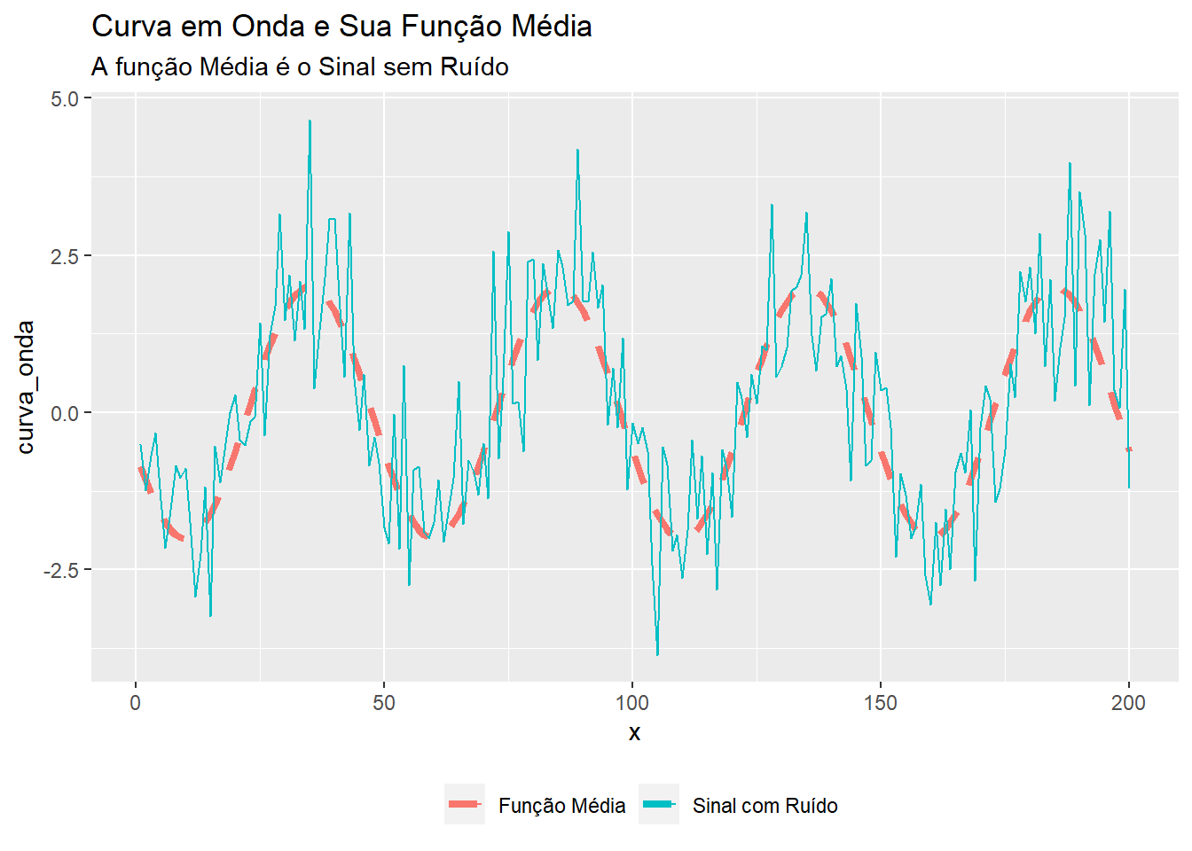 Função Média de uma série com sinal