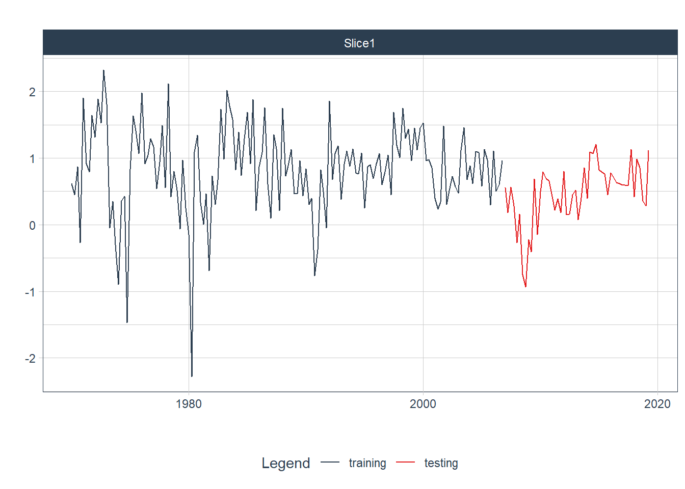 Base de Treinamento e Teste para dados de Consumo