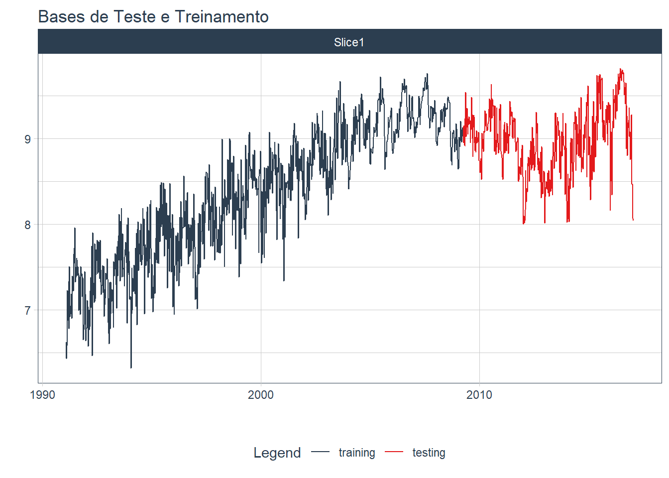 Separação de uma série temporal em base de treinamento e de teste